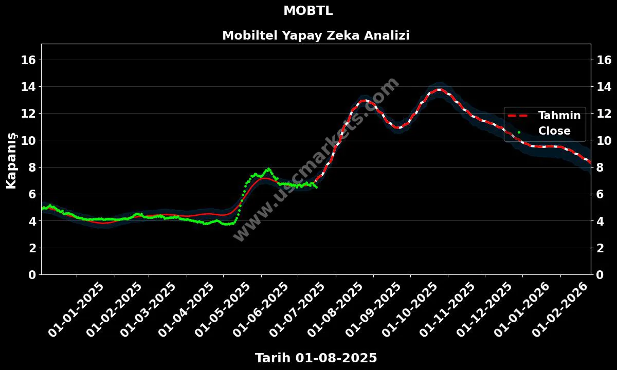 MOBTL hisse hedef fiyat 2024 Mobiltel grafik