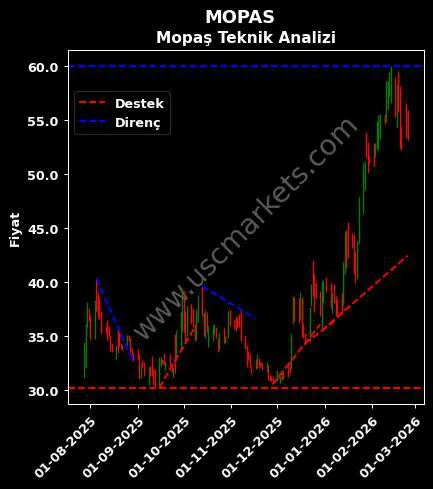 MOPAS destek direnç Mopaş teknik analiz grafik MOPAS fiyatı