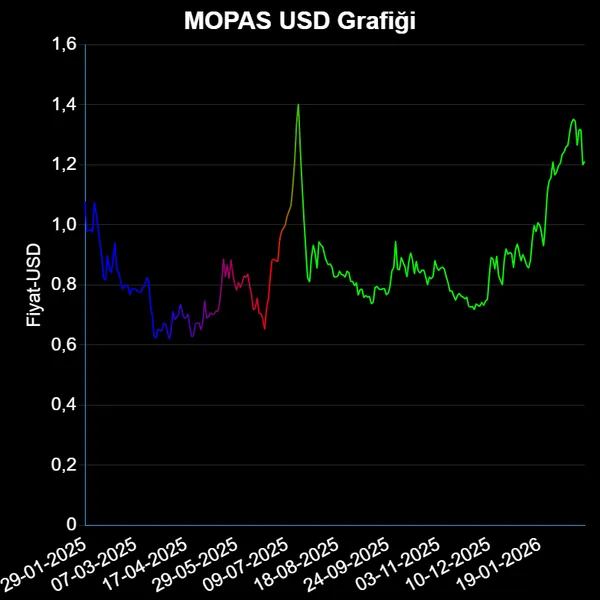 MOPAS Dolar Grafiği