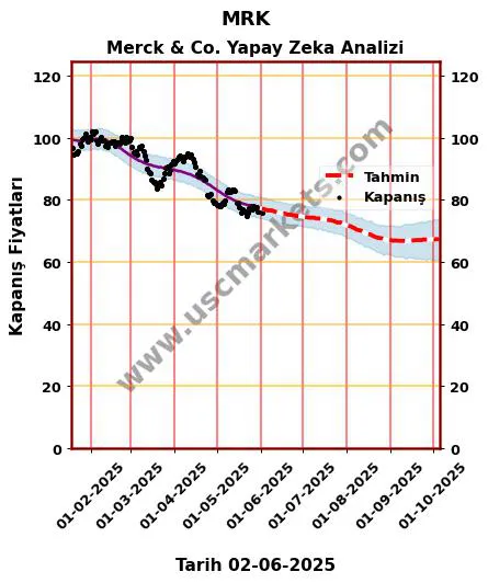 MRK hisse hedef fiyat 2024 Merck & Co. grafik