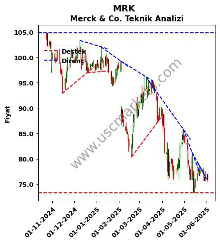 MRK destek direnç Merck & Co. teknik analiz grafik MRK fiyatı