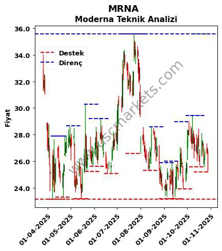 MRNA fiyat-yorum-grafik