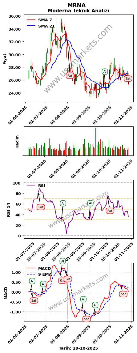 MRNA al veya sat Moderna grafik analizi MRNA fiyatı