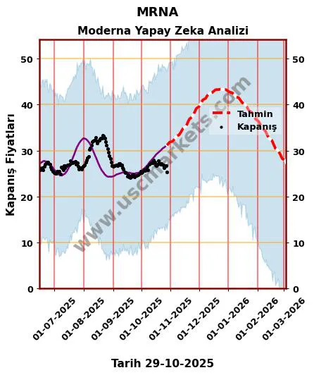 MRNA hisse hedef fiyat 2024 Moderna grafik