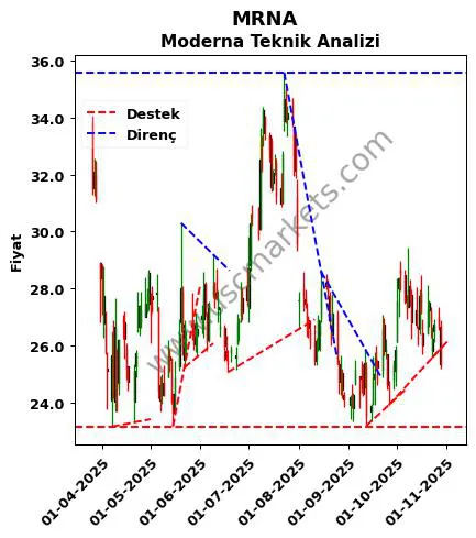 MRNA destek direnç Moderna teknik analiz grafik MRNA fiyatı