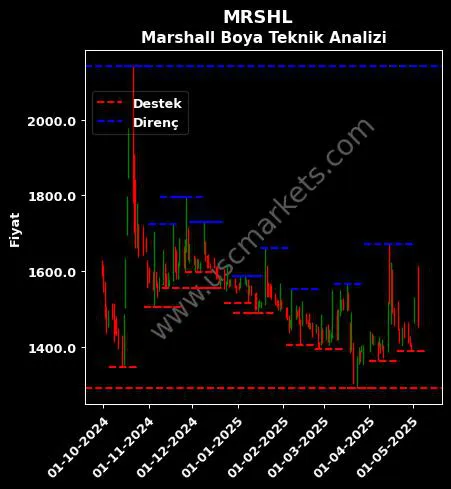 MRSHL fiyat-yorum-grafik