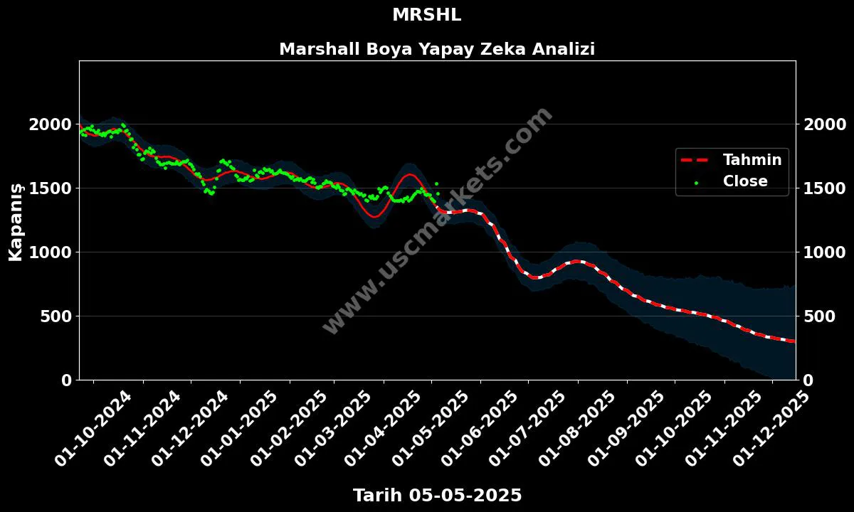 MRSHL hisse hedef fiyat 2024 Marshall Boya grafik
