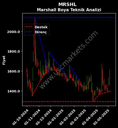 MRSHL destek direnç MARSHALL BOYA teknik analiz grafik MRSHL fiyatı