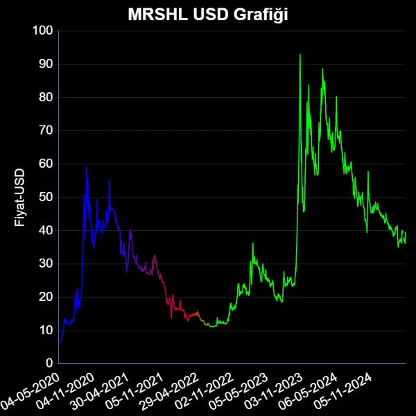 MRSHL Dolar Grafiği