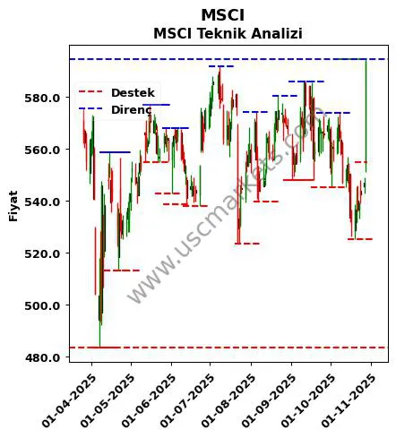 MSCI fiyat-yorum-grafik