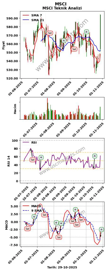 MSCI al veya sat MSCI grafik analizi MSCI fiyatı
