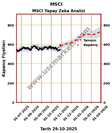 MSCI hisse hedef fiyat 2024 MSCI grafik