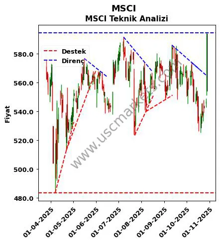 MSCI destek direnç MSCI teknik analiz grafik MSCI fiyatı