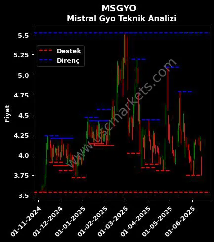 MSGYO fiyat-yorum-grafik