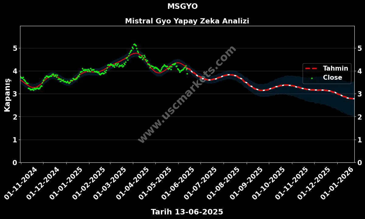MSGYO hisse hedef fiyat 2024 Mistral Gyo grafik