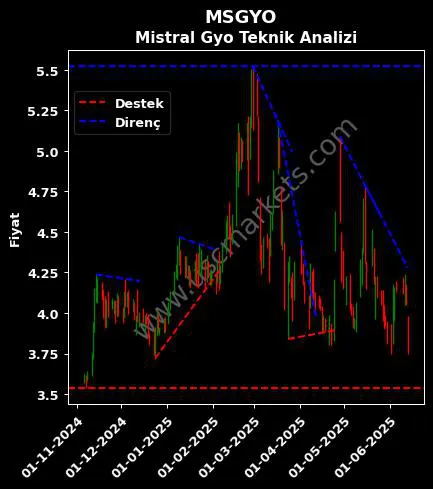 MSGYO destek direnç MİSTRAL GAYRİMENKUL YATIRIM teknik analiz grafik MSGYO fiyatı