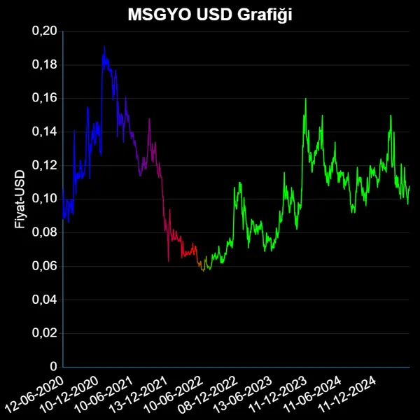 MSGYO Dolar Grafiği