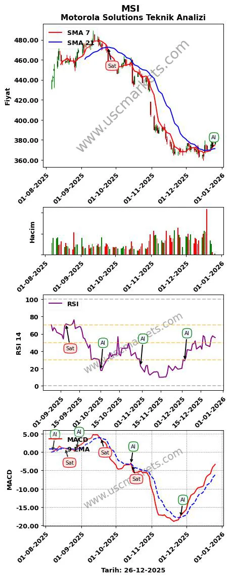 MSI al veya sat Motorola Solutions grafik analizi MSI fiyatı