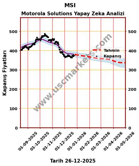 MSI hisse hedef fiyat 2024 Motorola Solutions grafik
