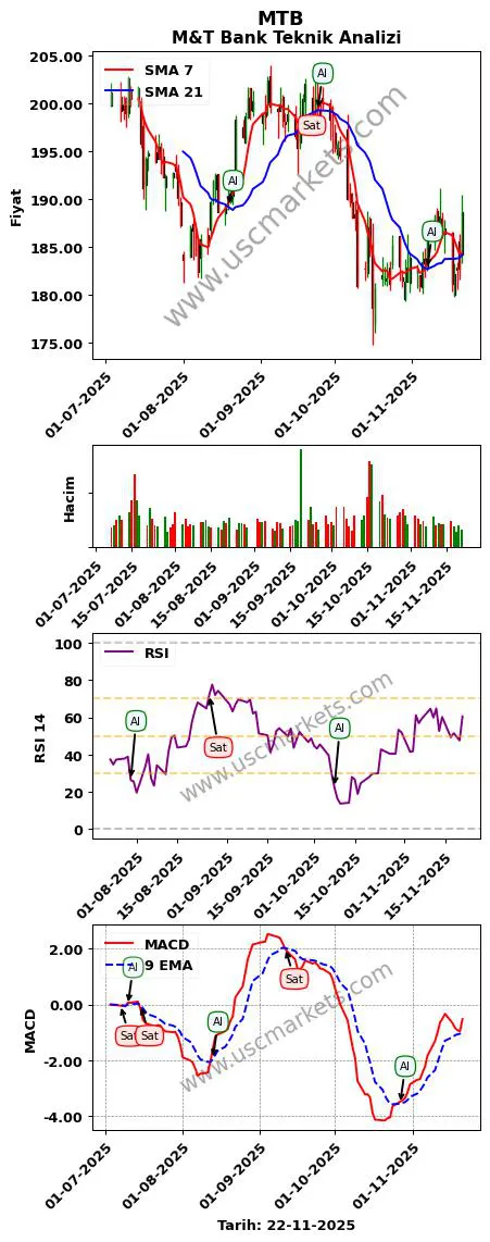 MTB al veya sat M&T Bank grafik analizi MTB fiyatı