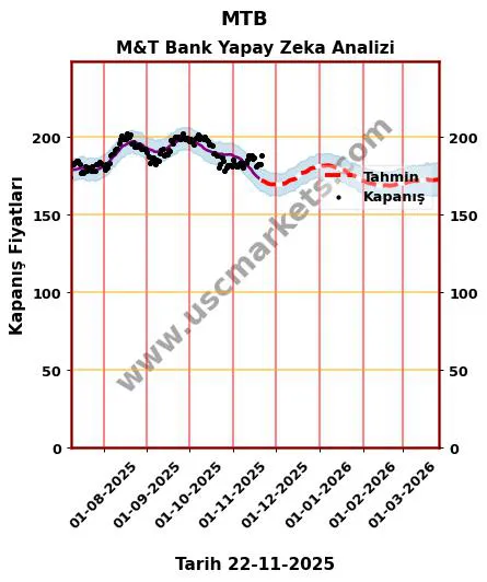 MTB hisse hedef fiyat 2024 M&T Bank grafik