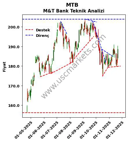 MTB destek direnç M&T Bank teknik analiz grafik MTB fiyatı