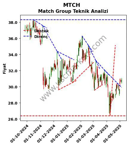 MTCH destek direnç Match Group teknik analiz grafik MTCH fiyatı