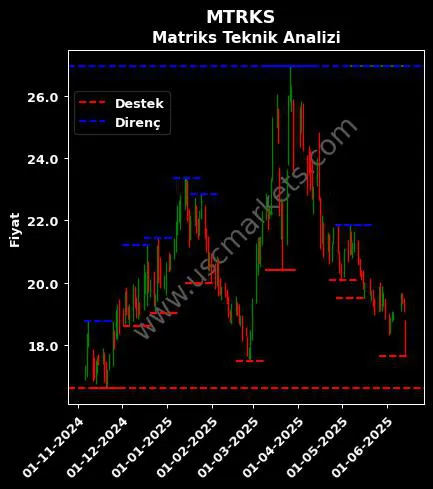 MTRKS fiyat-yorum-grafik