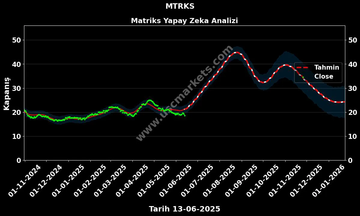 MTRKS hisse hedef fiyat 2024 Matriks grafik