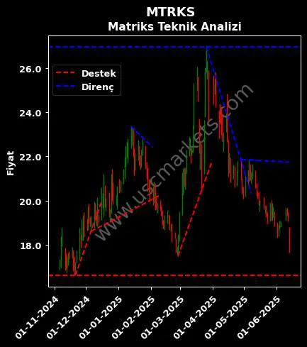 MTRKS destek direnç MATRİKS BİLGİ DAĞITIM teknik analiz grafik MTRKS fiyatı