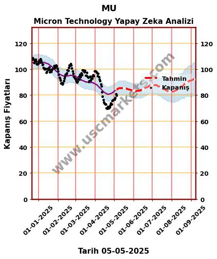 MU hisse hedef fiyat 2024 Micron Technology grafik