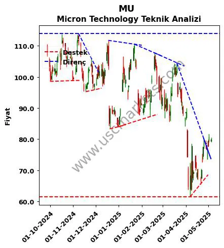 MU destek direnç Micron Technology teknik analiz grafik MU fiyatı