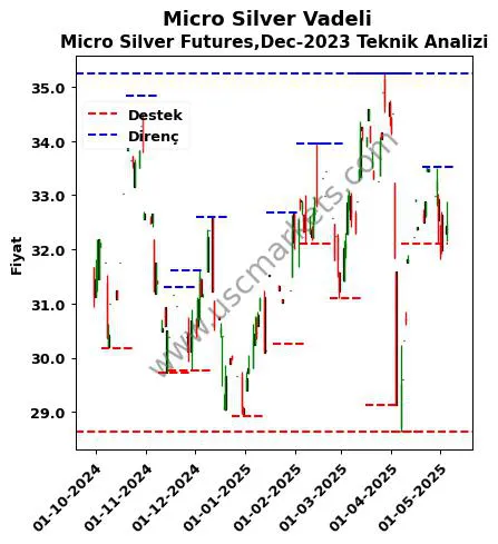 Micro-Silver-Vadeli fiyat-yorum-grafik