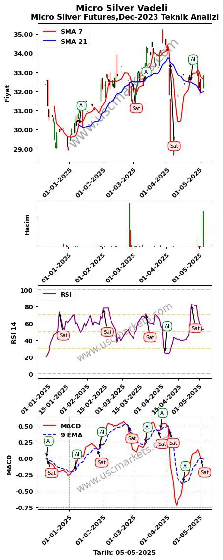 Micro-Silver-Vadeli al veya sat Micro Silver Futures,Dec-2023 grafik analizi Micro-Silver-Vadeli fiyatı