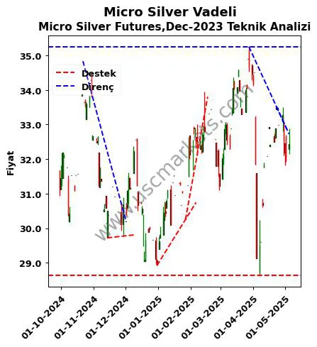 Micro-Silver-Vadeli destek direnç Micro Silver Futures,Dec-2023 teknik analiz grafik Micro-Silver-Vadeli fiyatı