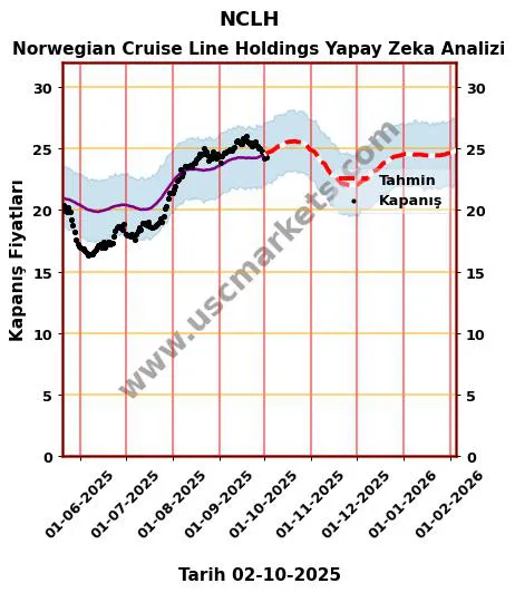 NCLH hisse hedef fiyat 2024 Norwegian Cruise Line Holdings grafik