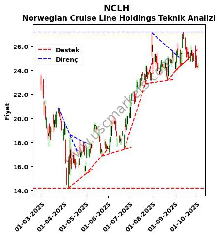 NCLH destek direnç Norwegian Cruise Line teknik analiz grafik NCLH fiyatı