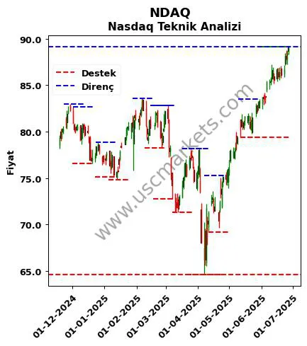 NDAQ fiyat-yorum-grafik