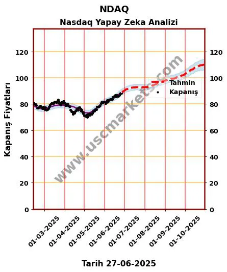 NDAQ hisse hedef fiyat 2024 Nasdaq grafik