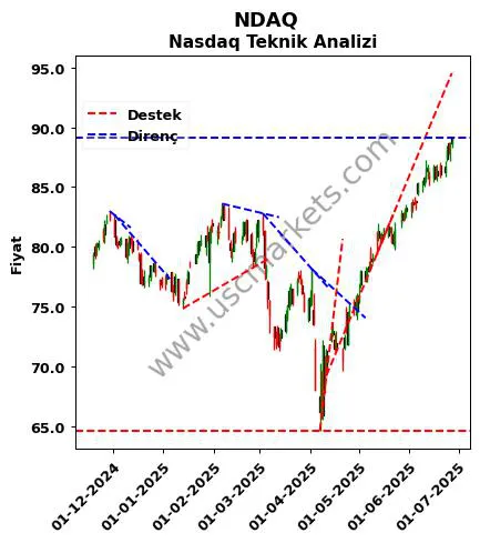 NDAQ destek direnç Nasdaq teknik analiz grafik NDAQ fiyatı