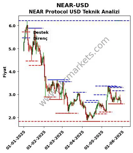 NEAR-USD fiyat-yorum-grafik