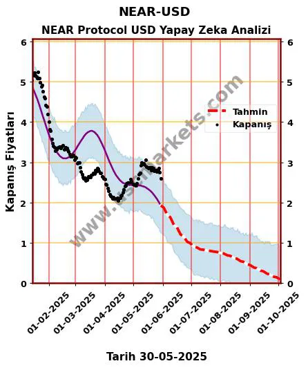 NEAR-USD hisse hedef fiyat 2024 NEAR Protocol USD grafik