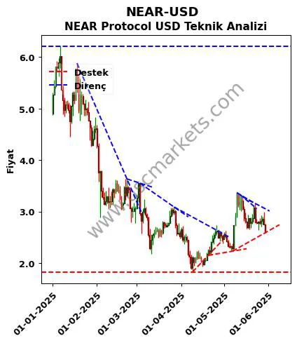 NEAR-USD destek direnç NEAR Protocol Dolar teknik analiz grafik NEAR-USD fiyatı