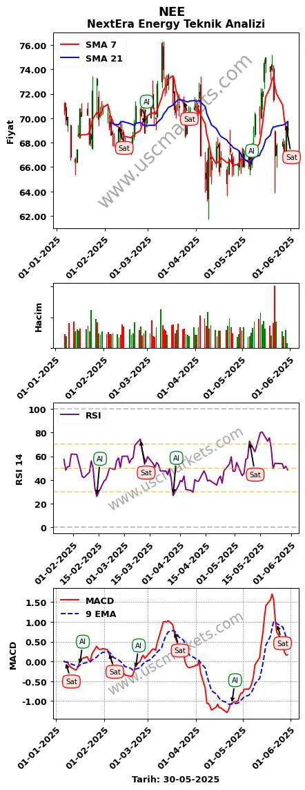 NEE al veya sat NextEra Energy grafik analizi NEE fiyatı