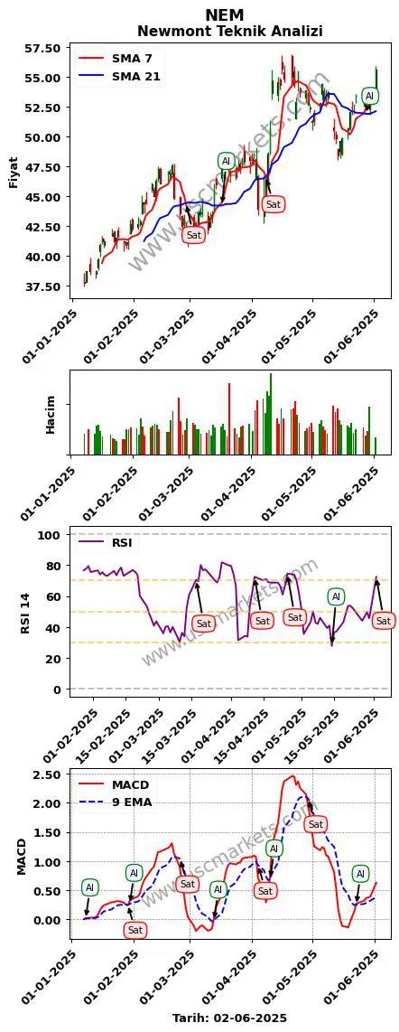 NEM al veya sat Newmont grafik analizi NEM fiyatı