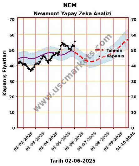 NEM hisse hedef fiyat 2024 Newmont grafik