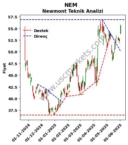 NEM destek direnç Newmont teknik analiz grafik NEM fiyatı