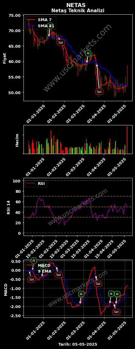 NETAS al veya sat NETAŞ TELEKOMÜNİKASYON A.Ş. grafik analizi NETAS fiyatı