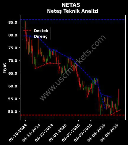 NETAS destek direnç NETAŞ TELEKOMÜNİKASYON A.Ş. teknik analiz grafik NETAS fiyatı