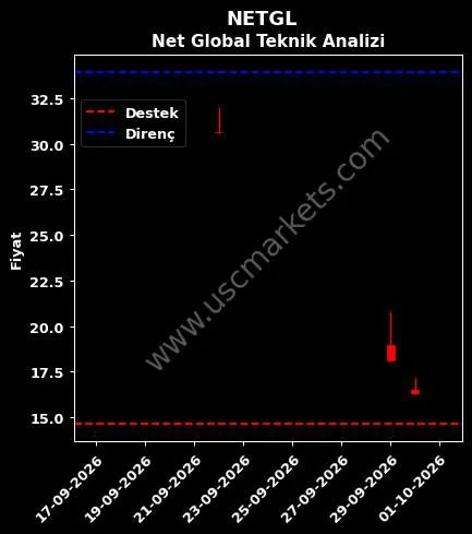 NETGL destek direnç Net Global teknik analiz grafik NETGL fiyatı